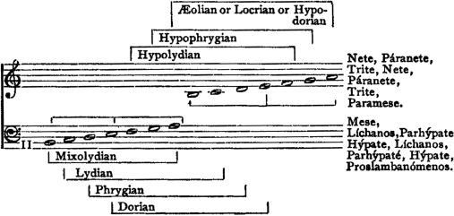 a,&nbsp;(Proslamban&oacute;menos)?? Mixolydian:&nbsp;b,&nbsp;(H&yacute;pate)&nbsp;-&nbsp;b&nbsp;(Paramese)?? Lydian:&nbsp;c&nbsp;(Parh&yacute;pate)&nbsp;-&nbsp;c'&nbsp;(Trite)?? Phrygian:&nbsp;d&nbsp;(L&iacute;chanos)&nbsp;-&nbsp;d'&nbsp;(P&aacute;ranete)?? Dorian:&nbsp;e&nbsp;(H&yacute;pate)&nbsp;-&nbsp;e'&nbsp;(Nete)?? Hypolydian:&nbsp;f&nbsp;(Parh&yacute;pate)&nbsp;-&nbsp;f'&nbsp;(Trite)?? Hypophrygian:&nbsp;g&nbsp;(L&iacute;chanos)&nbsp;-&nbsp;g'&nbsp;(P&aacute;ranete)?? Aeolian&nbsp;or&nbsp;Locrian&nbsp;or&nbsp;Hypodorian:&nbsp;a&nbsp;(Mese)&nbsp;-&nbsp;a'&nbsp;(Nete)