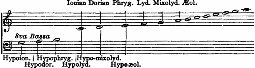 Hypoion. (g), Hypodor. (a), Hypophryg. (b), Hypolyd./Ionian (c),?? Hypo-mixolyd./Dorian (d), Hypoaeol./Phryg. (e), Lyd. (f), Mixolyd. (g),?? Aeol. (a)