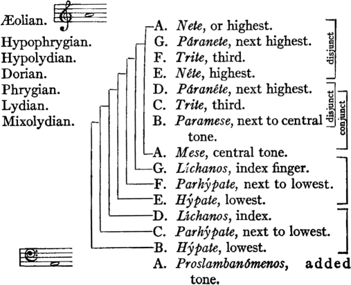A. Nete, or highest. ?? G. Páranete, next highest. ?? F. Trite, third. ?? E. Néte, highest. ?? D. Páranéte, next highest. ?? C. Trite, third. ?? B. Paramese, next to central tone ?? A. Mese, central tone. ?? G. Líchanos, index finger. ?? F. Parhýpate, next to lowest. ?? E. Hýpate, lowest. ?? D. Líchanos, index. ?? C. Parhýpate, next to lowest. ?? B. Hýpate, lowest. ?? A. Proslambanómenos, added tone.