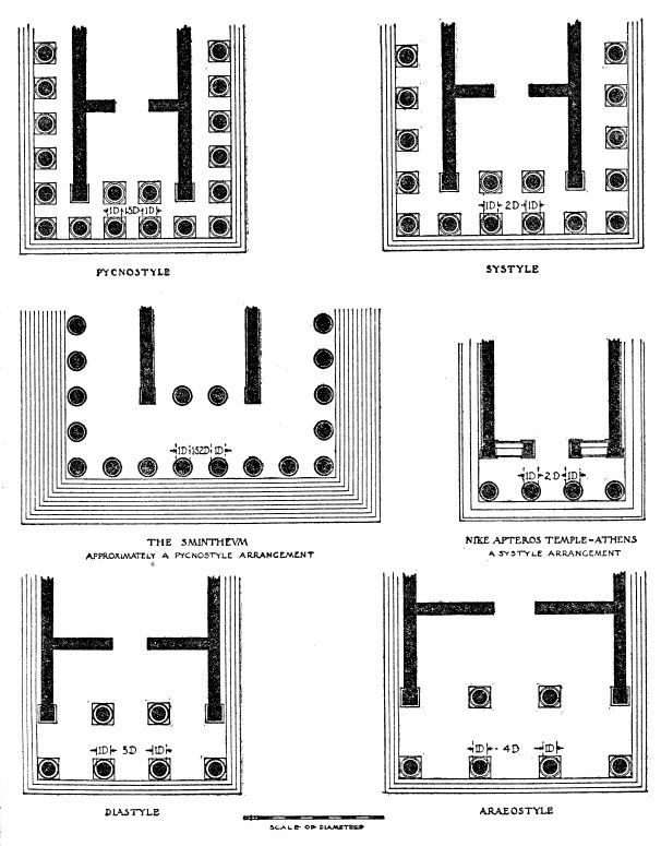 Figure 3. Illustration showing classification of temples according to intercolumniation, taken from (Source: Hellenica World)