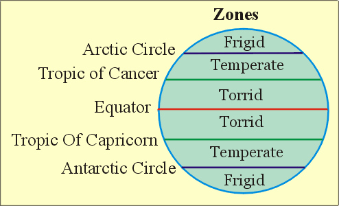 Climatic Zones according to Aristotle. An explanation for other atmospheric 