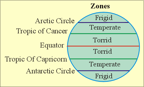 Climatic Zones according to Aristotle. An explanation for other atmospheric Climatic Zones according to Aristotle. An explanation for other atmospheric