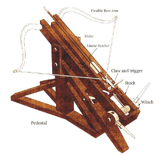  a dovetail slider in this early arrow-firing catapult, based on a design 